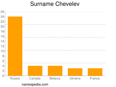 Surname Chevelev