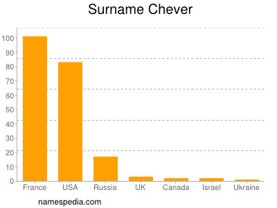 nom Chever