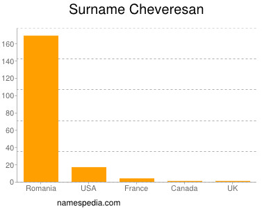 Surname Cheveresan
