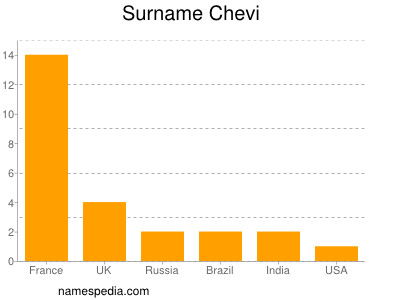 Surname Chevi