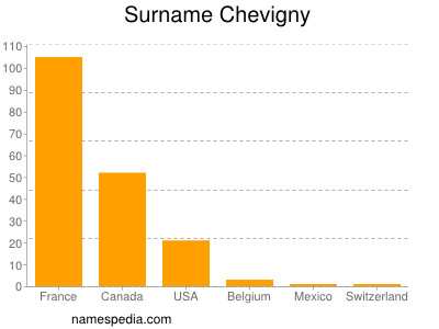 Familiennamen Chevigny