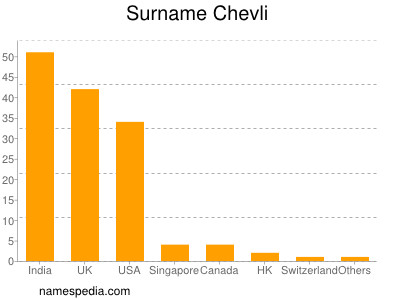 Surname Chevli