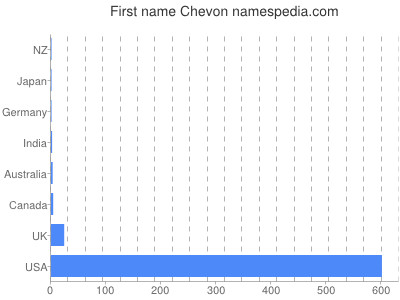 prenom Chevon