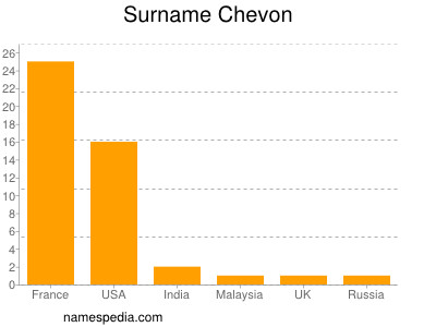 Familiennamen Chevon