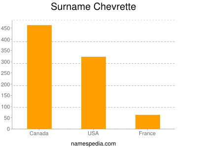 Familiennamen Chevrette