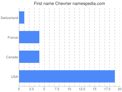 Vornamen Chevrier