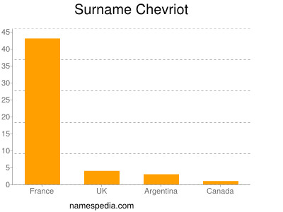 Familiennamen Chevriot