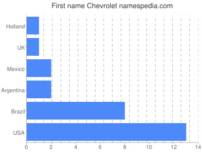 Vornamen Chevrolet