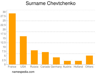 Surname Chevtchenko