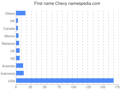 Vornamen Chevy