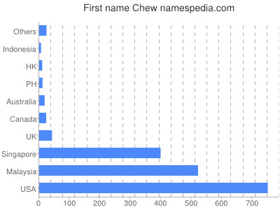 Vornamen Chew