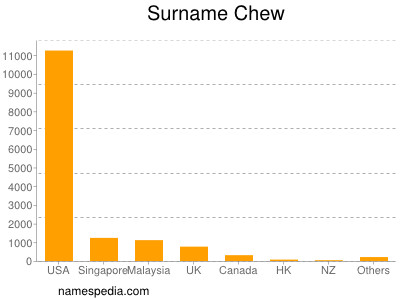 Familiennamen Chew