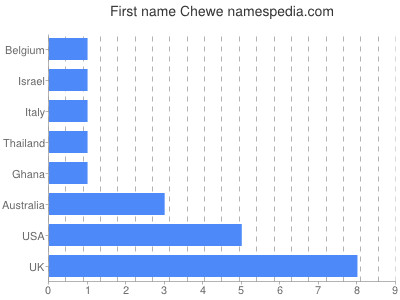 Vornamen Chewe