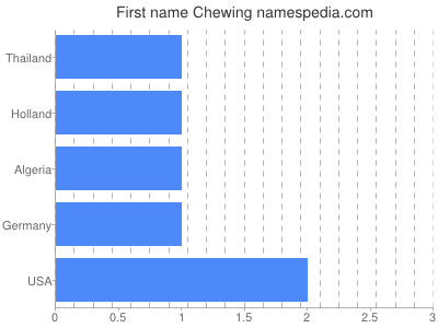 Given name Chewing