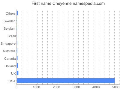 Vornamen Cheyenne