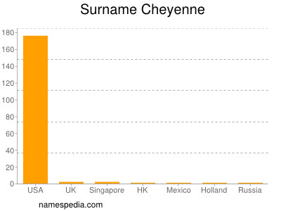 Familiennamen Cheyenne