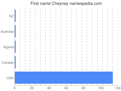 prenom Cheyney