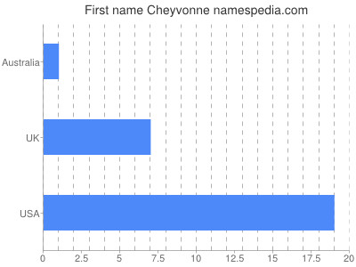 Vornamen Cheyvonne