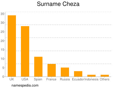 Familiennamen Cheza