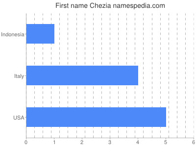 Given name Chezia