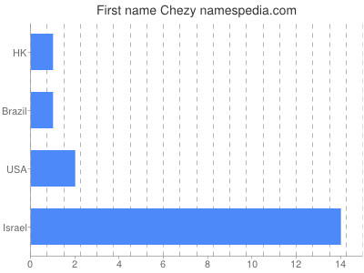 prenom Chezy