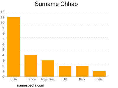 Familiennamen Chhab