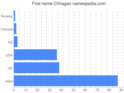 Vornamen Chhagan