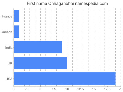 prenom Chhaganbhai