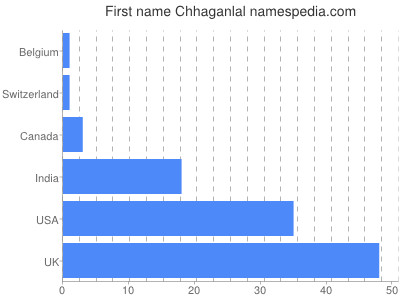 prenom Chhaganlal