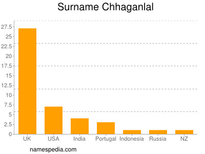 Familiennamen Chhaganlal