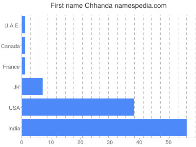Vornamen Chhanda