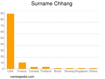 Familiennamen Chhang