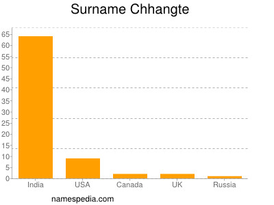 Familiennamen Chhangte