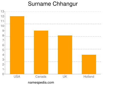 Familiennamen Chhangur