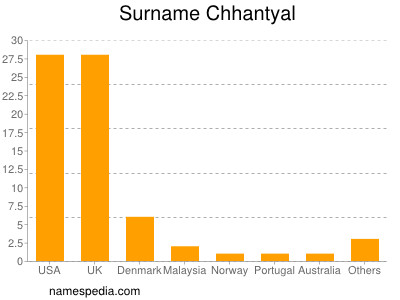 Familiennamen Chhantyal