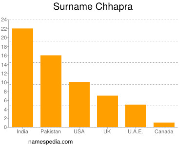 nom Chhapra