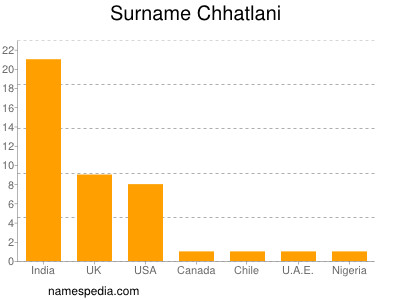 Familiennamen Chhatlani
