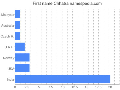 Vornamen Chhatra