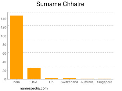 Familiennamen Chhatre
