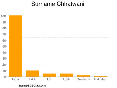 Familiennamen Chhatwani