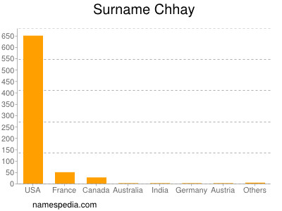 Surname Chhay