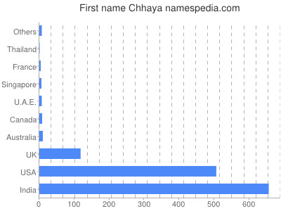Vornamen Chhaya