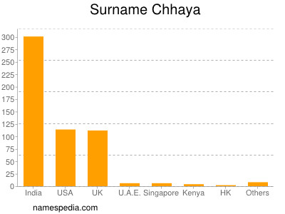 Familiennamen Chhaya