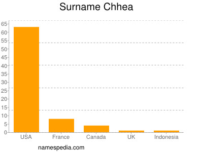 Surname Chhea