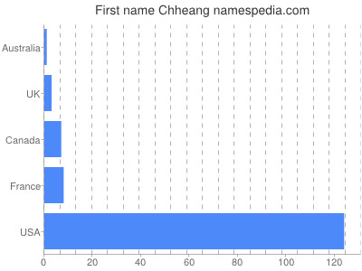 prenom Chheang