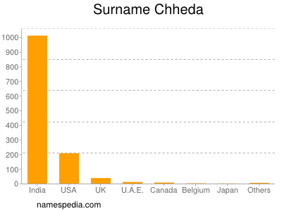 Familiennamen Chheda