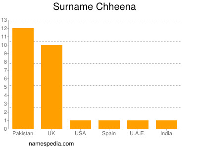 Familiennamen Chheena