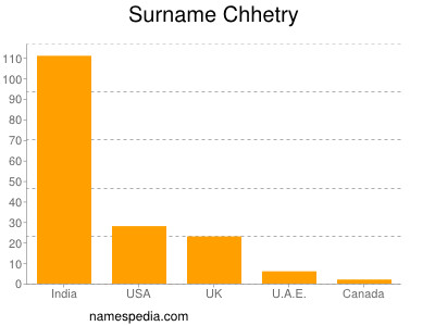 Surname Chhetry