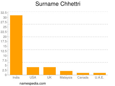Surname Chhettri