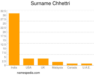 nom Chhettri